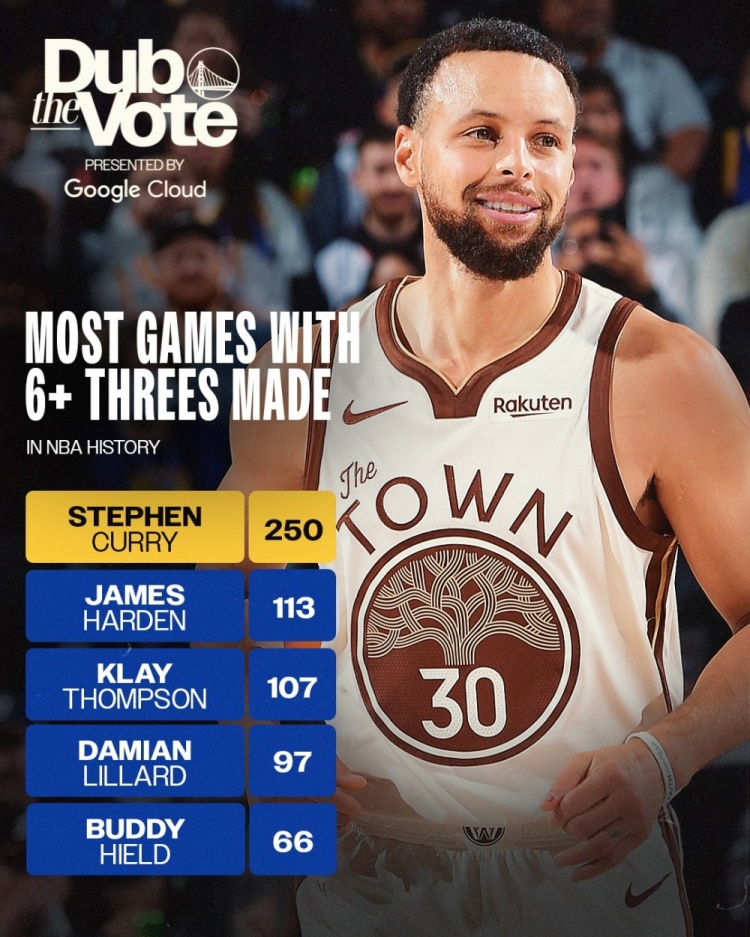 海星直播-一骑绝尘！库里生涯已250场6+三分 是第二名哈登的两倍有余！