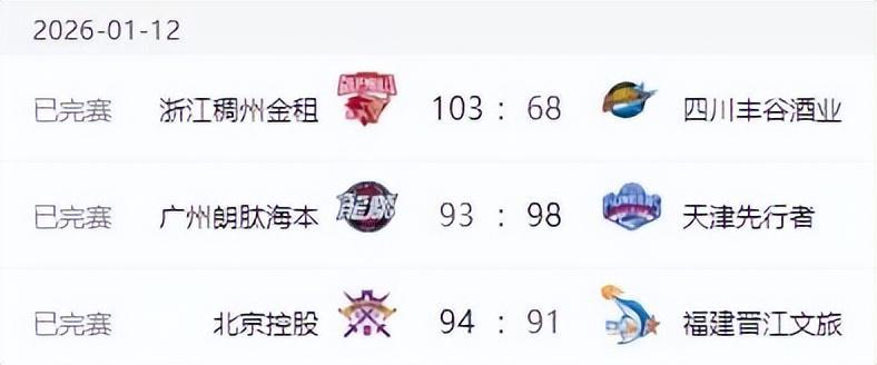 海星体育-CBA排名大变！上海失榜首，广东大胜辽宁完败 北京止颓山东七连胜